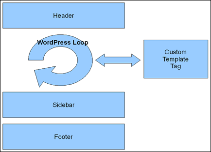 The WordPress Loop